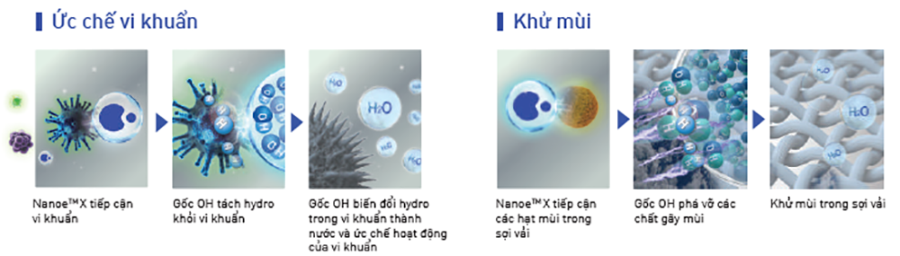 Công nghệ lọc khí NanoeTM X đã được chứng minh hiệu quả trong việc ức chế vi rút, vi khuẩn và khử mùi